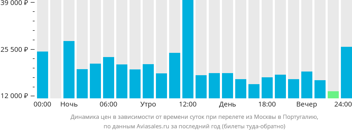 Динамика цен в зависимости от времени вылета из Москвы в Португалию