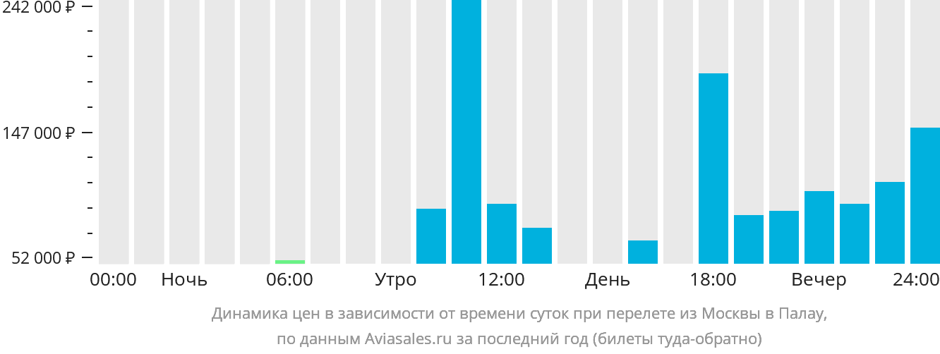Динамика цен в зависимости от времени вылета из Москвы в Палау