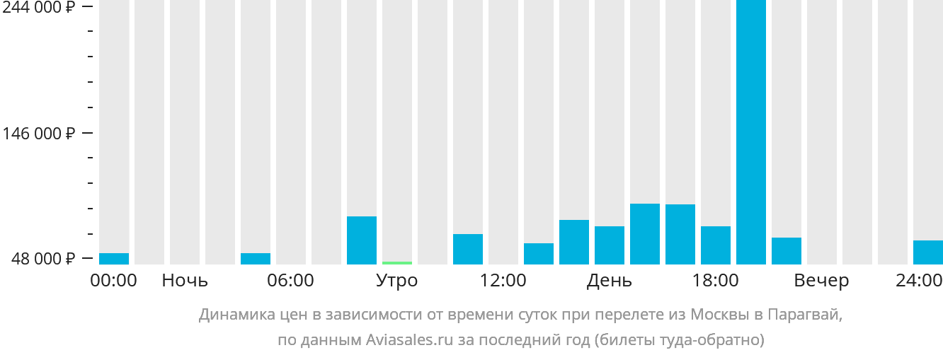 Динамика цен в зависимости от времени вылета из Москвы в Парагвай