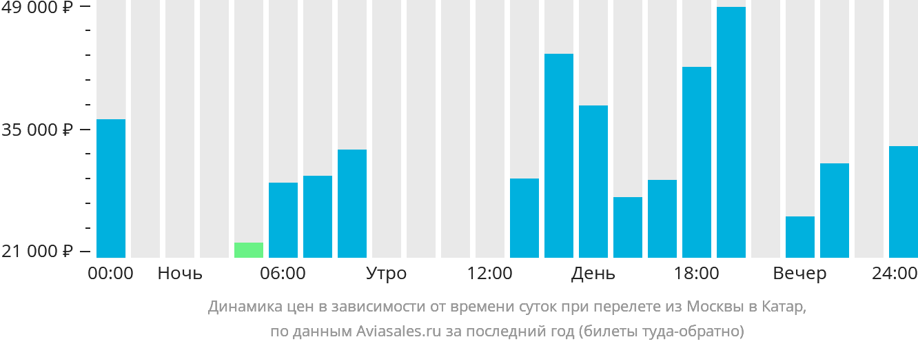 Динамика цен в зависимости от времени вылета из Москвы в Катар