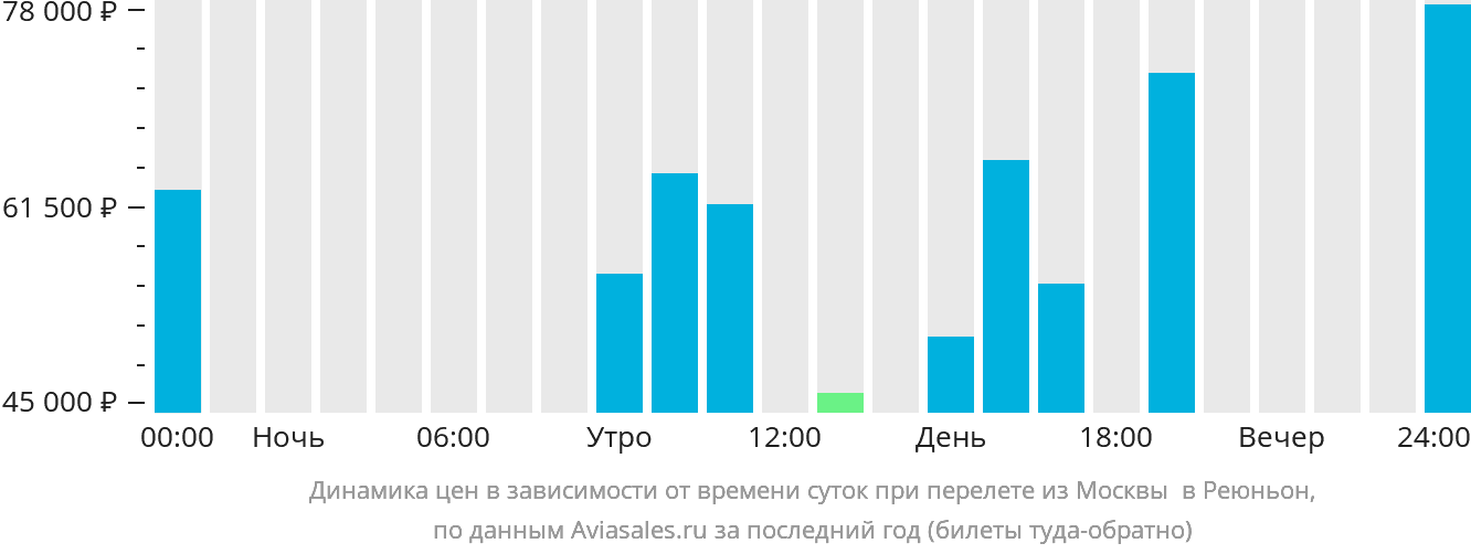 Динамика цен в зависимости от времени вылета из Москвы в Реюньон