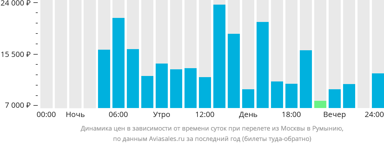 Динамика цен в зависимости от времени вылета из Москвы в Румынию