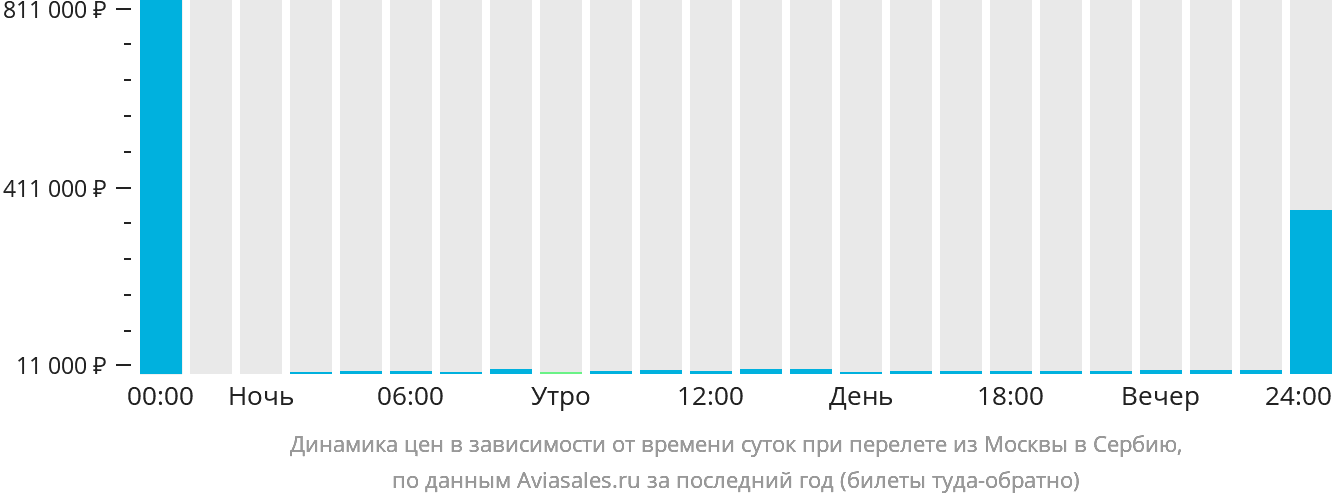 Динамика цен в зависимости от времени вылета из Москвы в Сербию