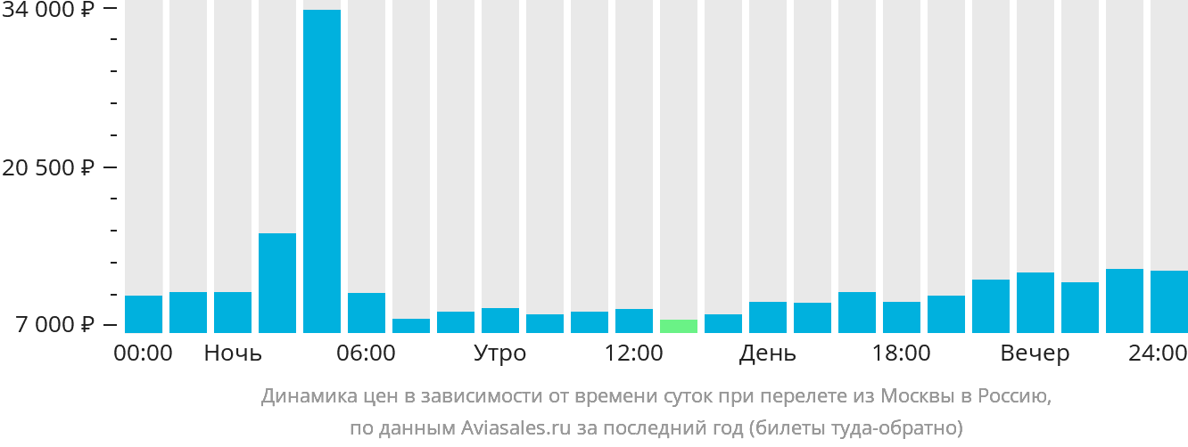 Динамика цен в зависимости от времени вылета из Москвы в Россию