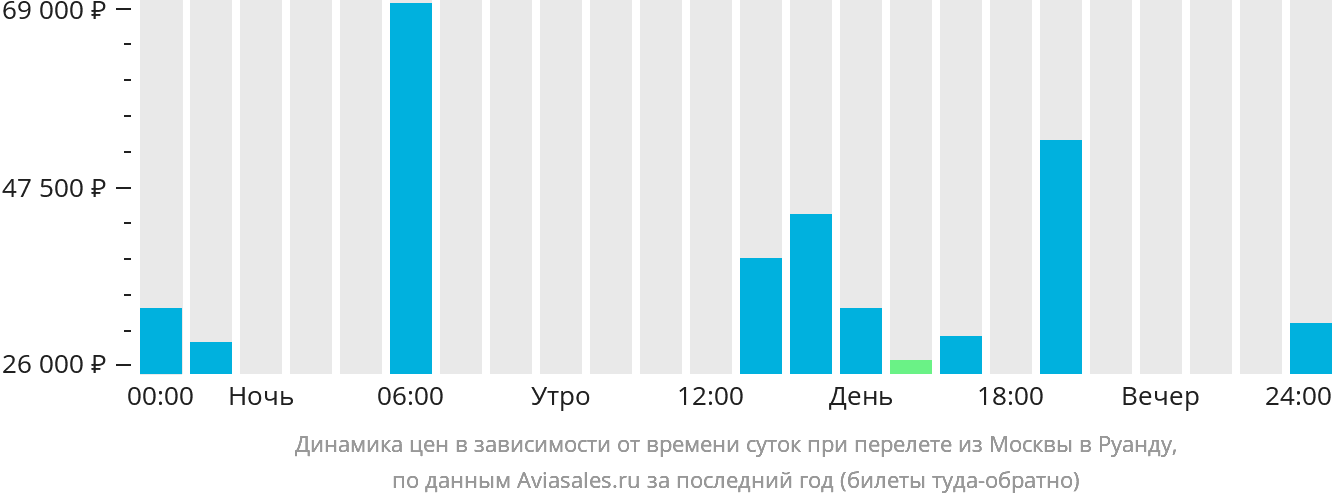 Динамика цен в зависимости от времени вылета из Москвы в Руанду