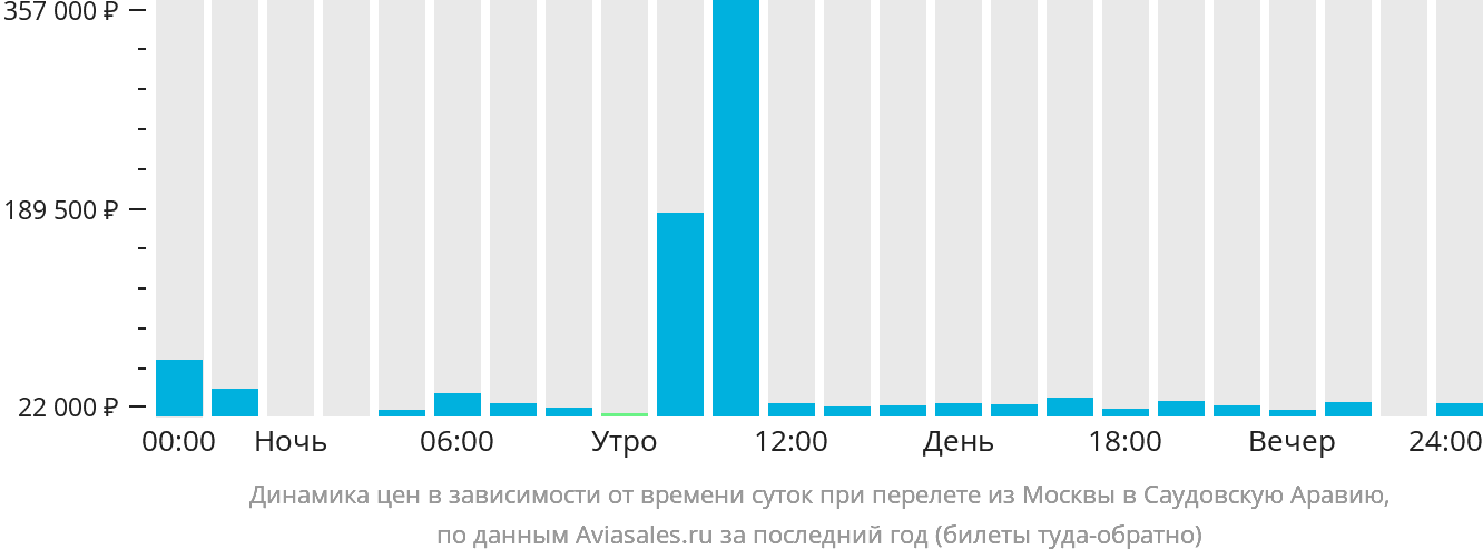 Динамика цен в зависимости от времени вылета из Москвы в Саудовскую Аравию
