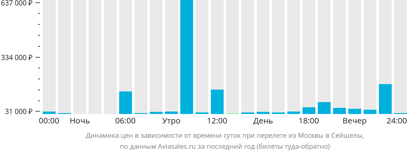 Динамика цен в зависимости от времени вылета из Москвы в Сейшелы