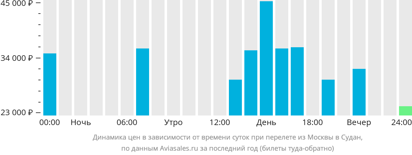 Динамика цен в зависимости от времени вылета из Москвы в Судан