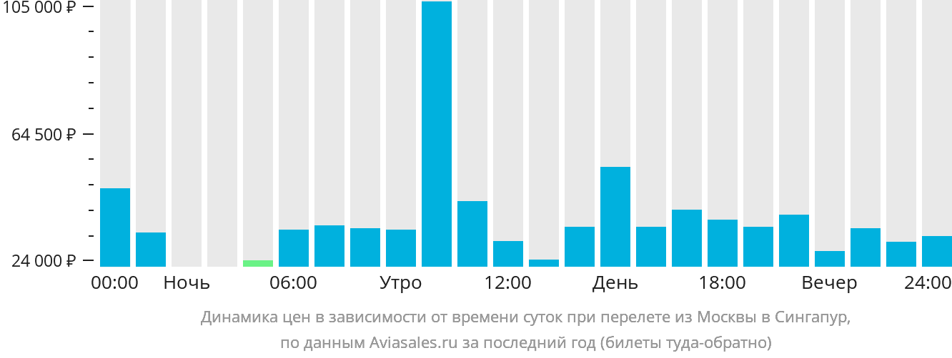 Динамика цен в зависимости от времени вылета из Москвы в Сингапур
