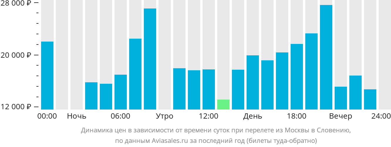Динамика цен в зависимости от времени вылета из Москвы в Словению