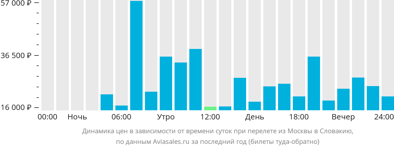 Динамика цен в зависимости от времени вылета из Москвы в Словакию