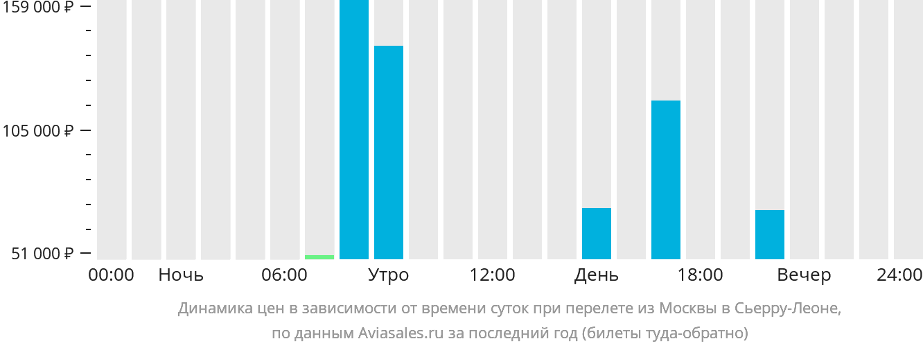 Динамика цен в зависимости от времени вылета из Москвы в Сьерра-Леоне