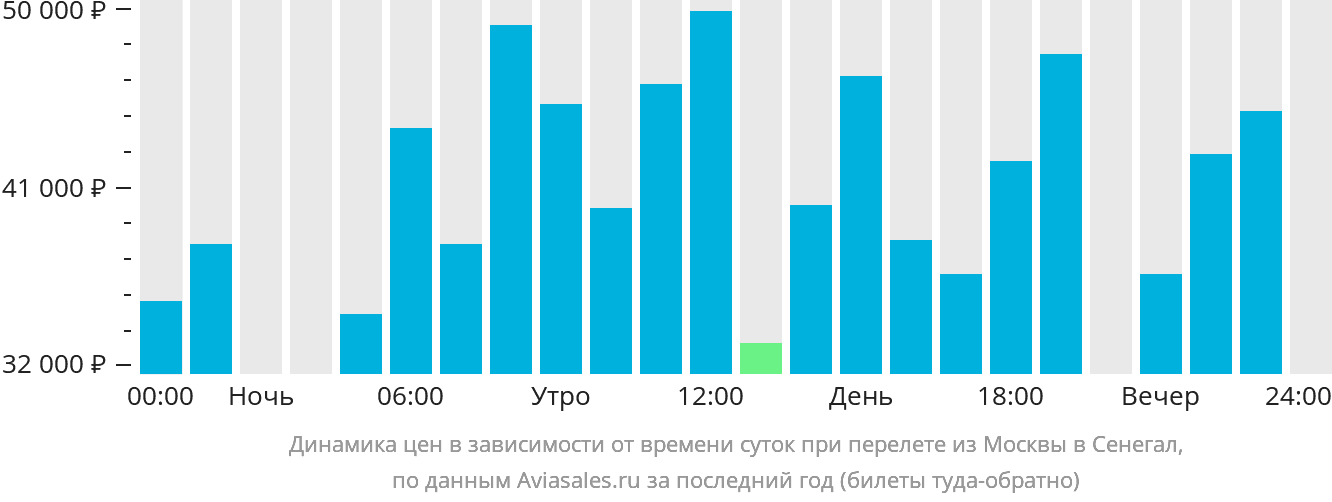 Динамика цен в зависимости от времени вылета из Москвы в Сенегал