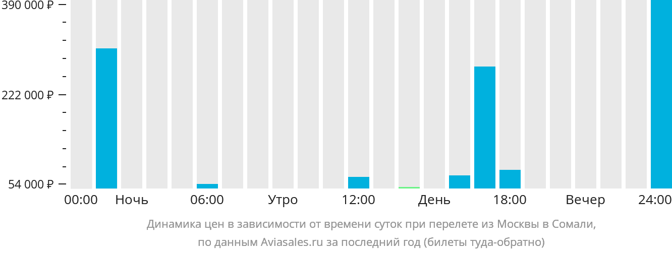 Динамика цен в зависимости от времени вылета из Москвы в Сомали