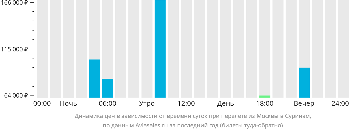 Динамика цен в зависимости от времени вылета из Москвы в Суринам