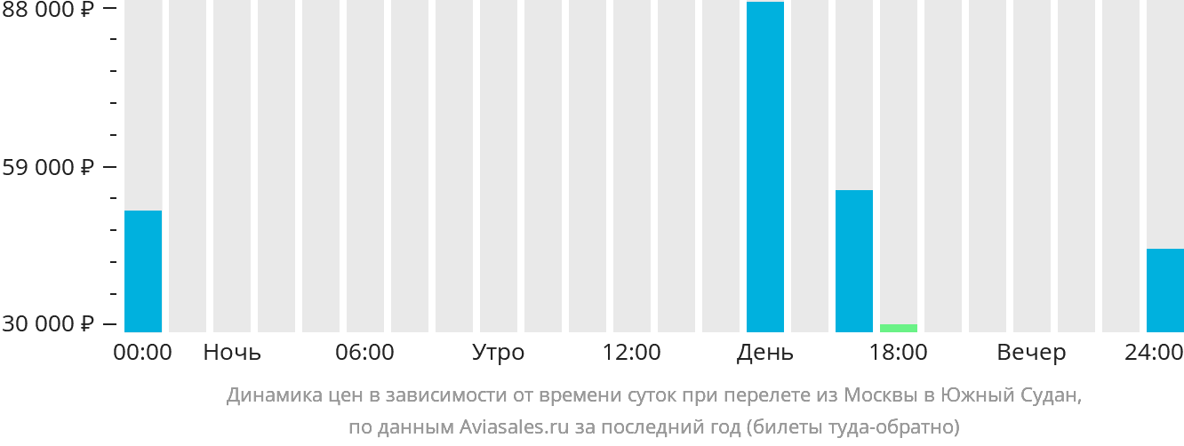 Динамика цен в зависимости от времени вылета из Москвы в Южный Судан