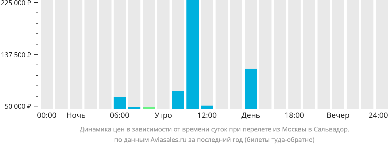 Динамика цен в зависимости от времени вылета из Москвы в Сальвадор