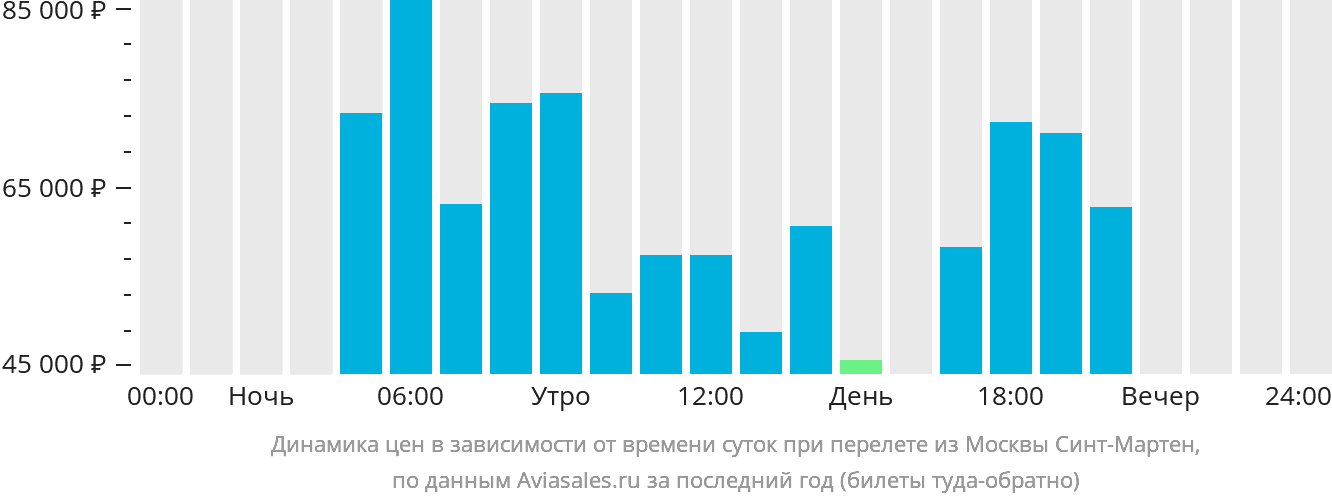 Динамика цен в зависимости от времени вылета из Москвы в Синт-Мартен