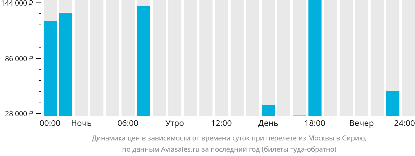 Динамика цен в зависимости от времени вылета из Москвы в Сирию