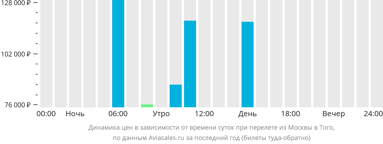 Динамика цен в зависимости от времени вылета из Москвы в Того