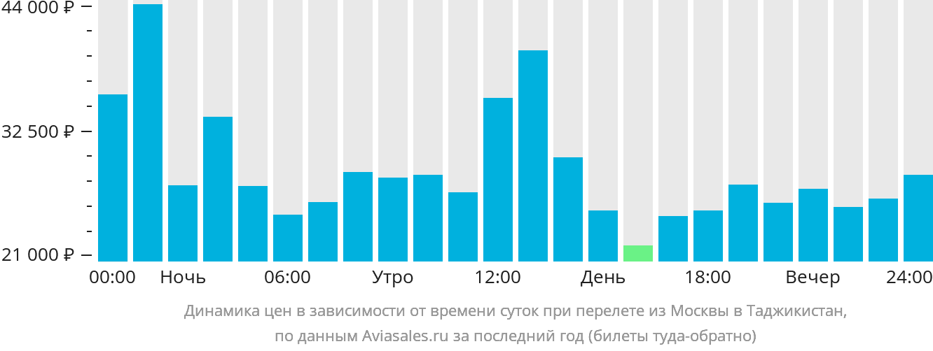 Динамика цен в зависимости от времени вылета из Москвы в Таджикистан