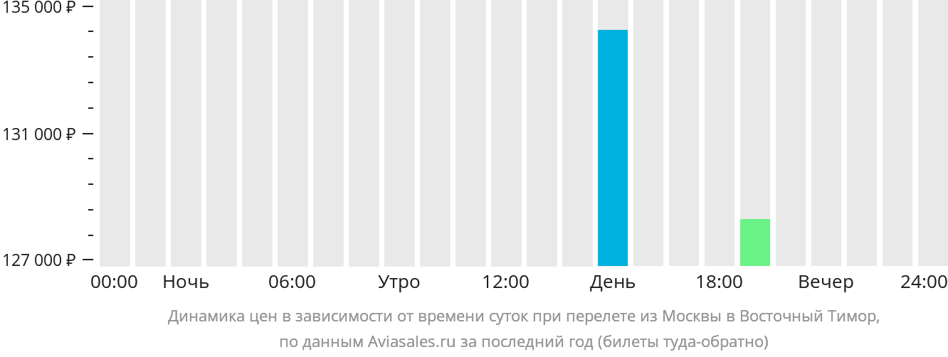 Динамика цен в зависимости от времени вылета из Москвы в Восточный Тимор