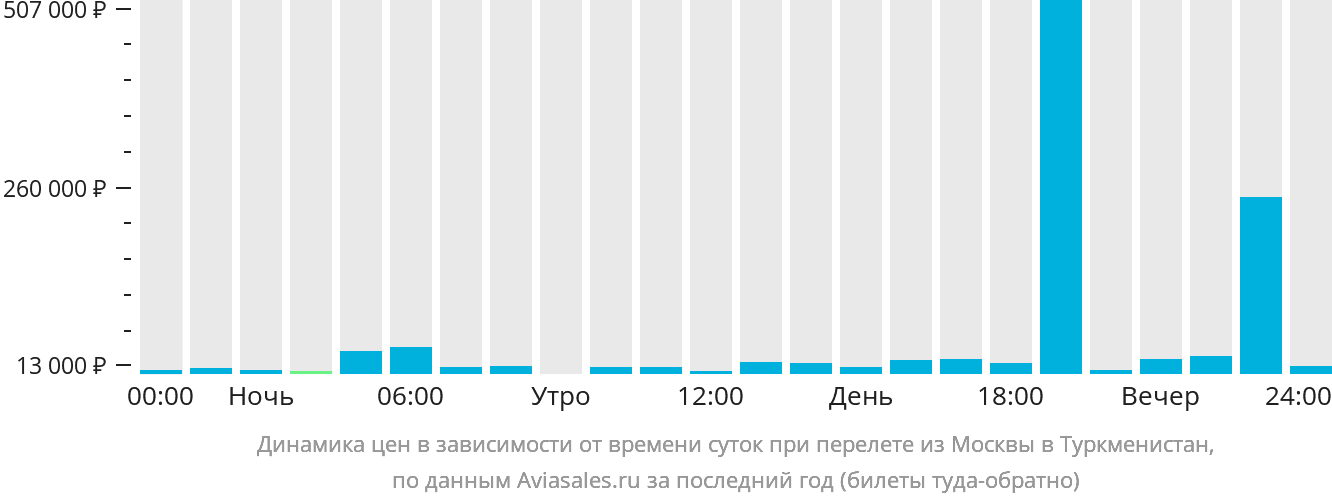 Динамика цен в зависимости от времени вылета из Москвы в Туркменистан
