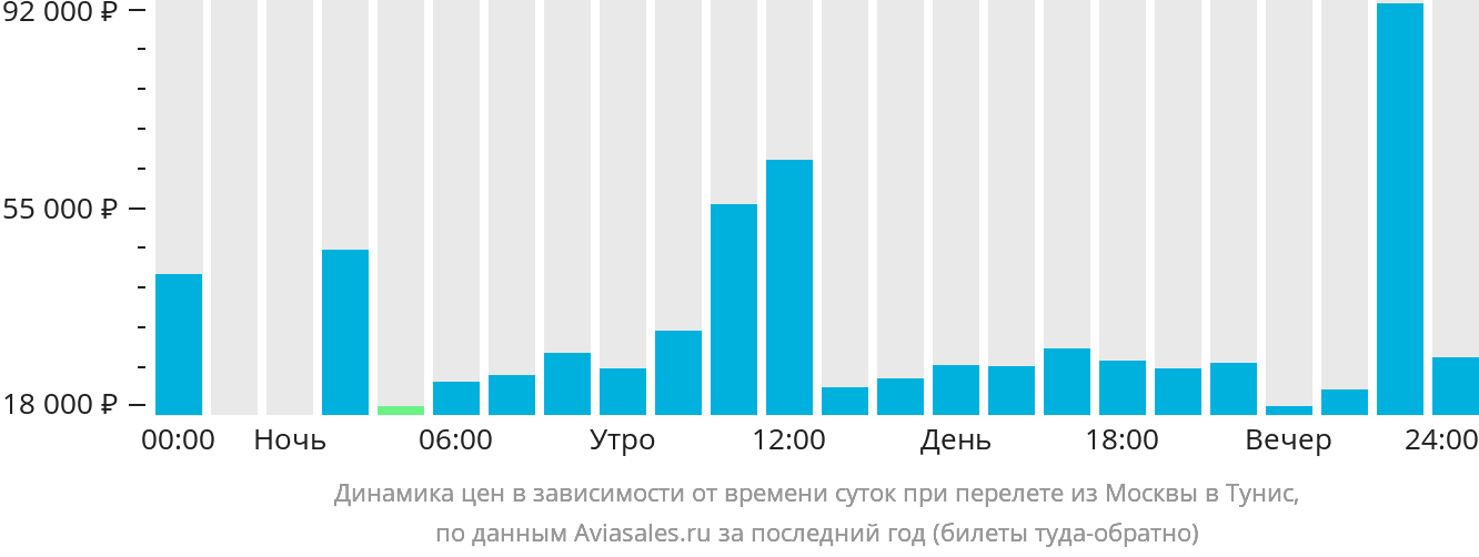 Динамика цен в зависимости от времени вылета из Москвы в Тунис