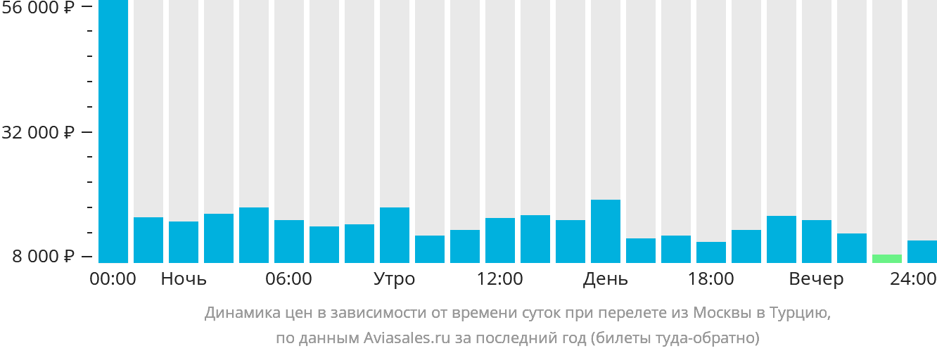 Динамика цен в зависимости от времени вылета из Москвы в Турцию