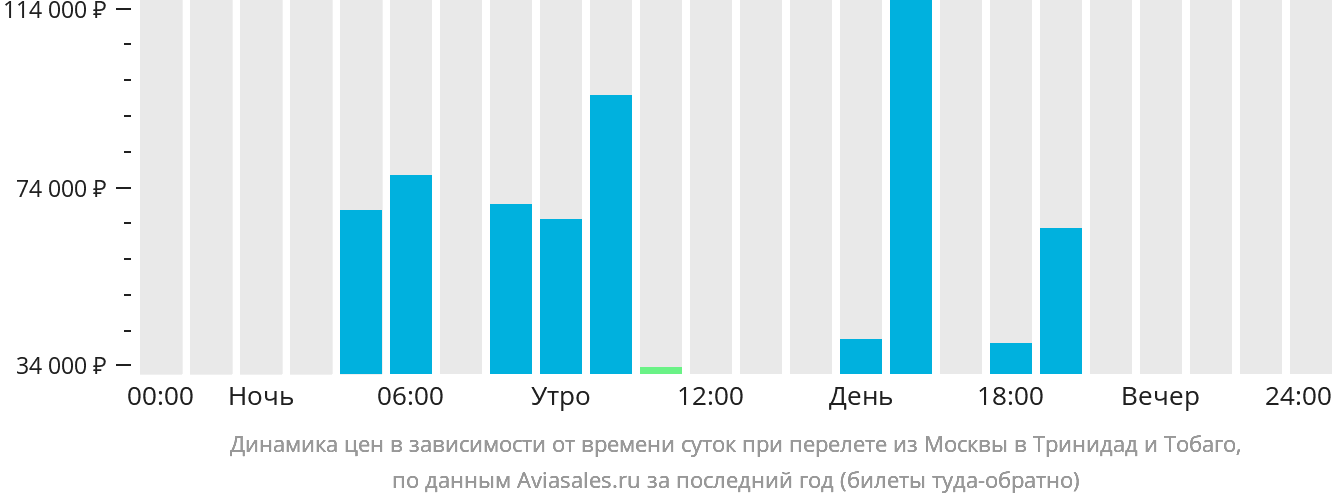 Динамика цен в зависимости от времени вылета из Москвы в Тринидад и Тобаго