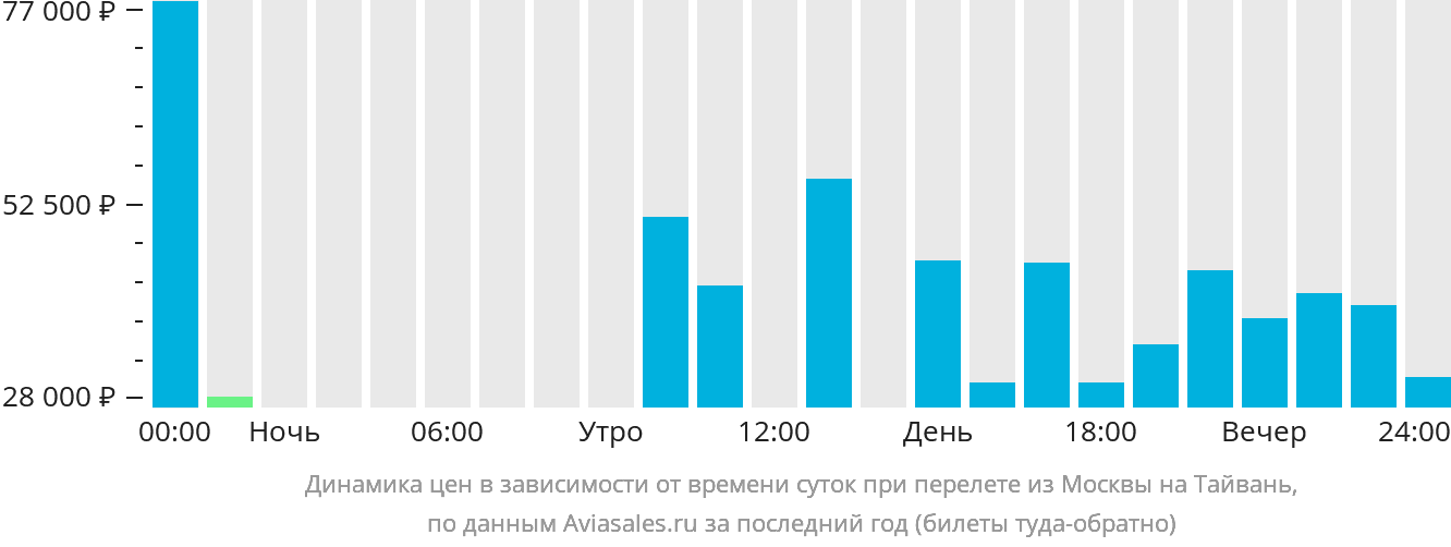 Динамика цен в зависимости от времени вылета из Москвы на Тайвань