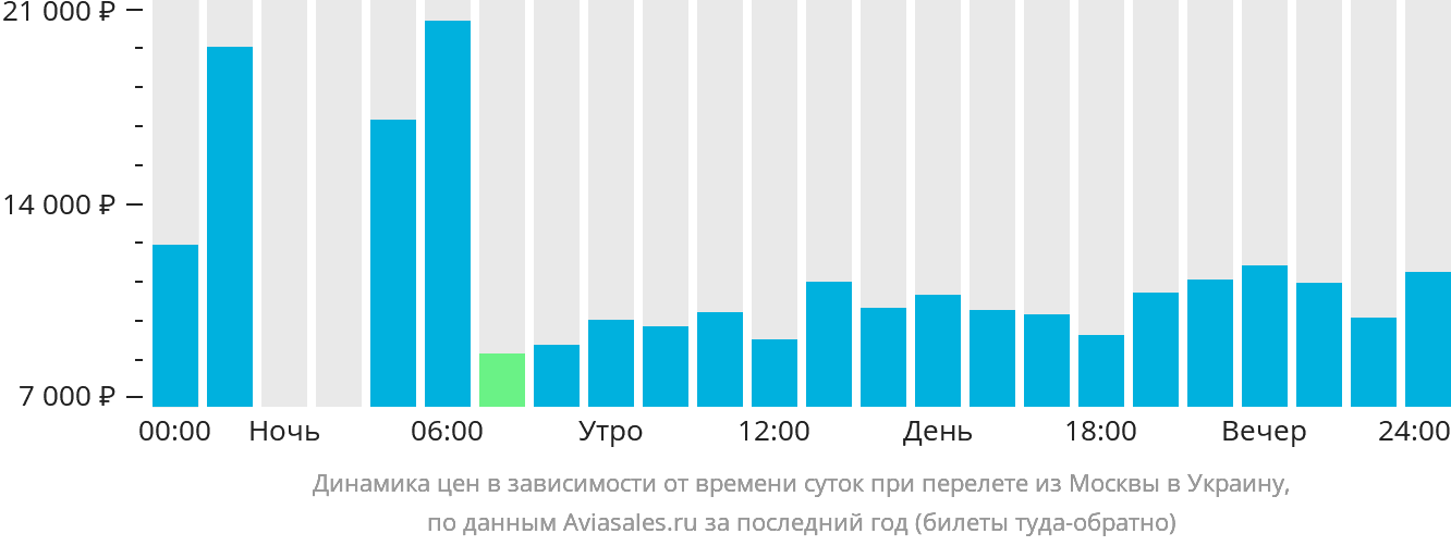 Динамика цен в зависимости от времени вылета из Москвы в Украину