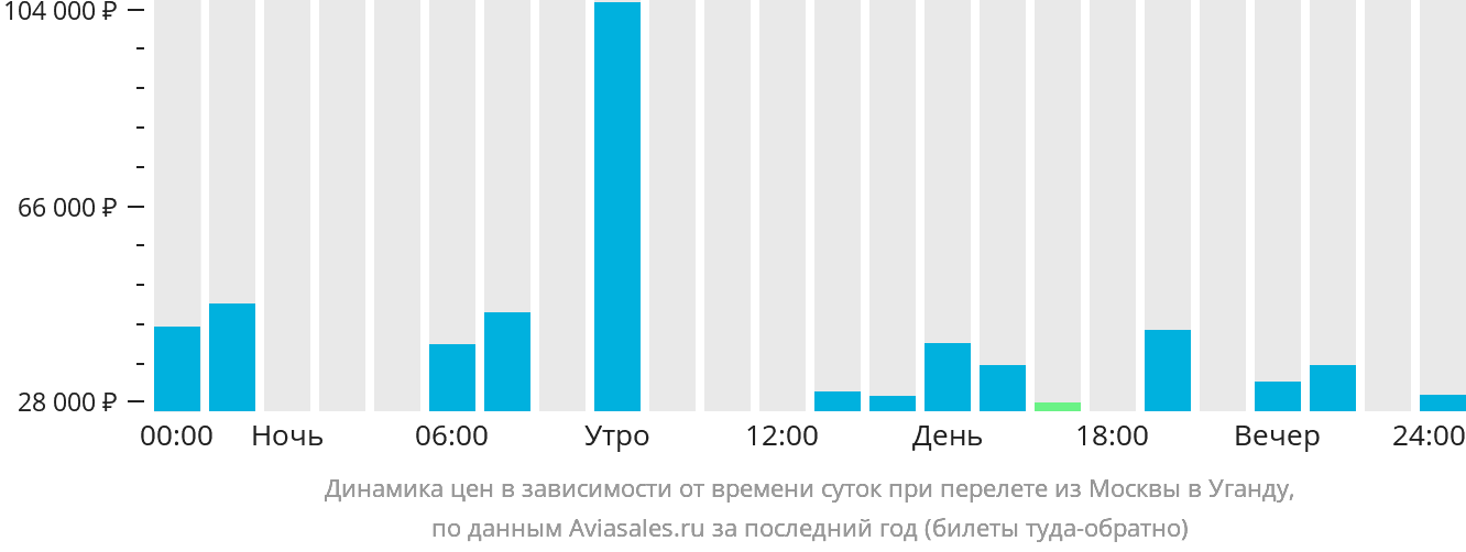 Динамика цен в зависимости от времени вылета из Москвы в Уганду
