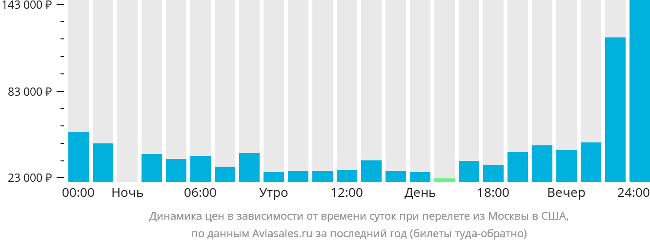 Динамика цен в зависимости от времени вылета из Москвы в США