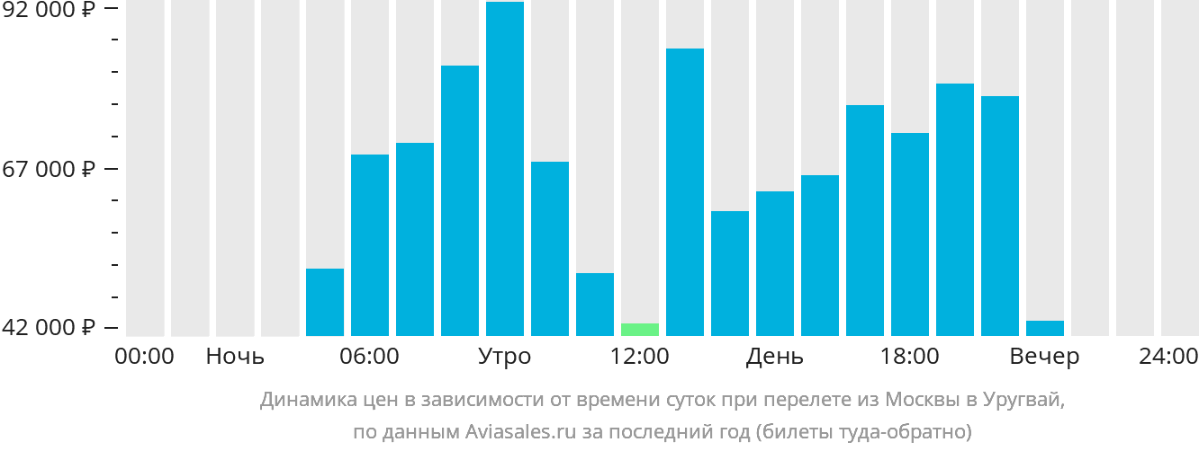 Динамика цен в зависимости от времени вылета из Москвы в Уругвай