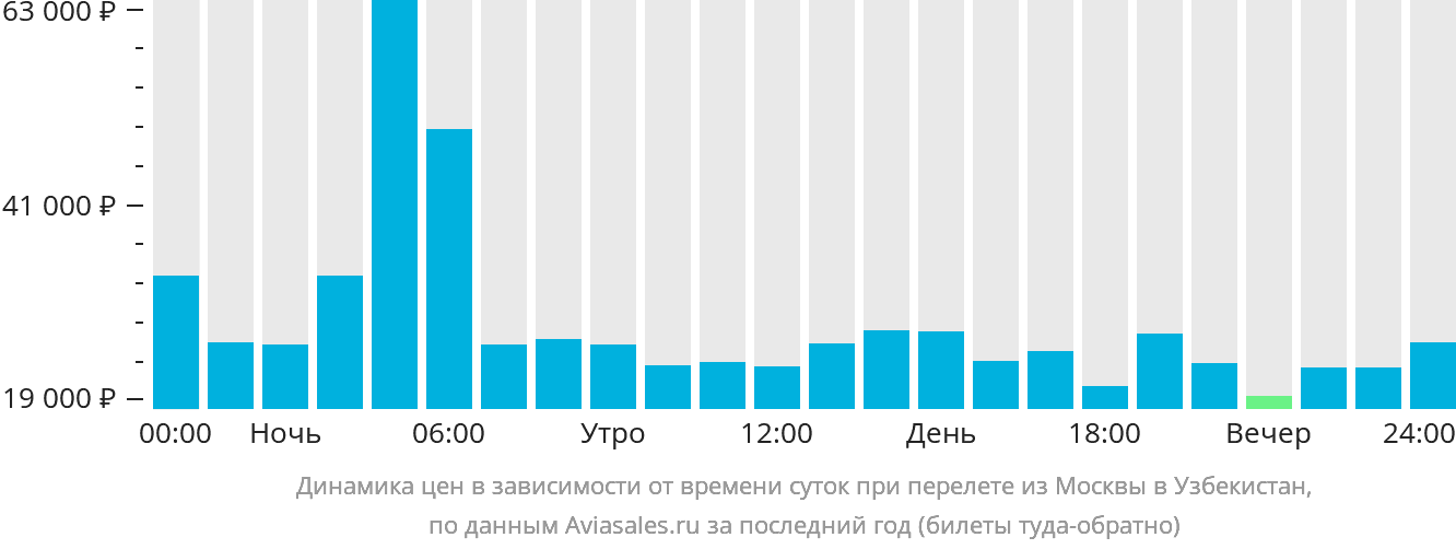 Динамика цен в зависимости от времени вылета из Москвы в Узбекистан