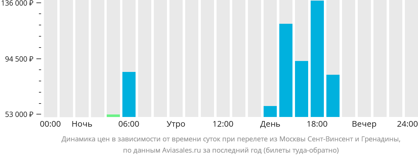 Динамика цен в зависимости от времени вылета из Москвы Сент-Винсент и Гренадины