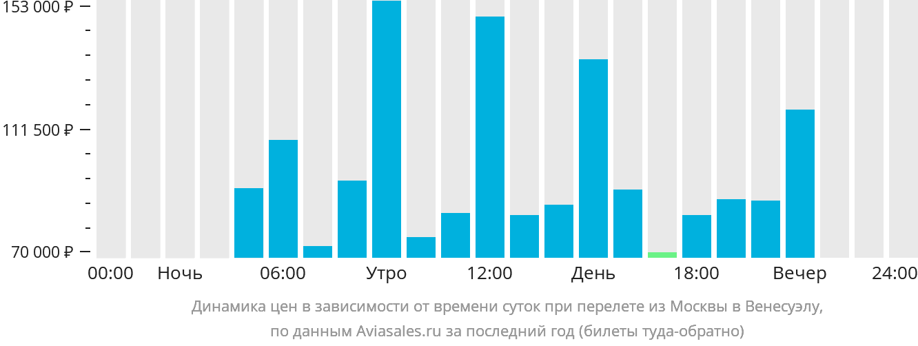 Динамика цен в зависимости от времени вылета из Москвы в Венесуэлу