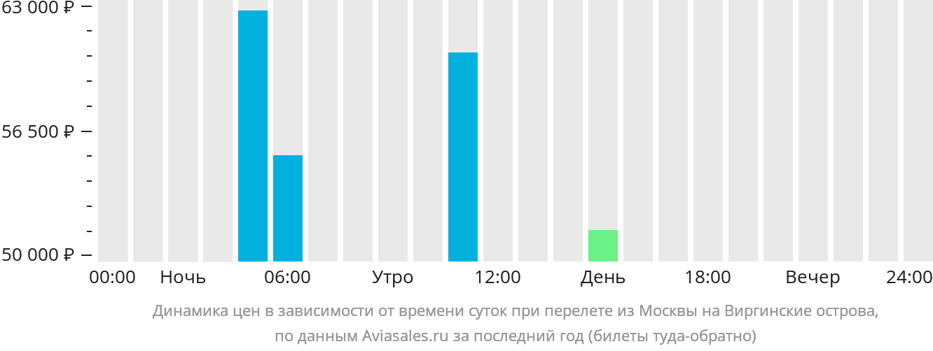 Динамика цен в зависимости от времени вылета из Москвы на Виргинские острова