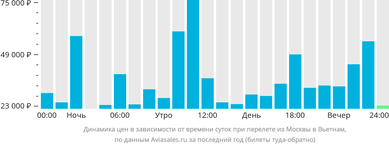 Динамика цен в зависимости от времени вылета из Москвы в Вьетнам