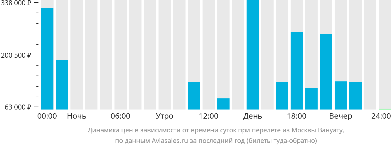 Динамика цен в зависимости от времени вылета из Москвы в Вануату