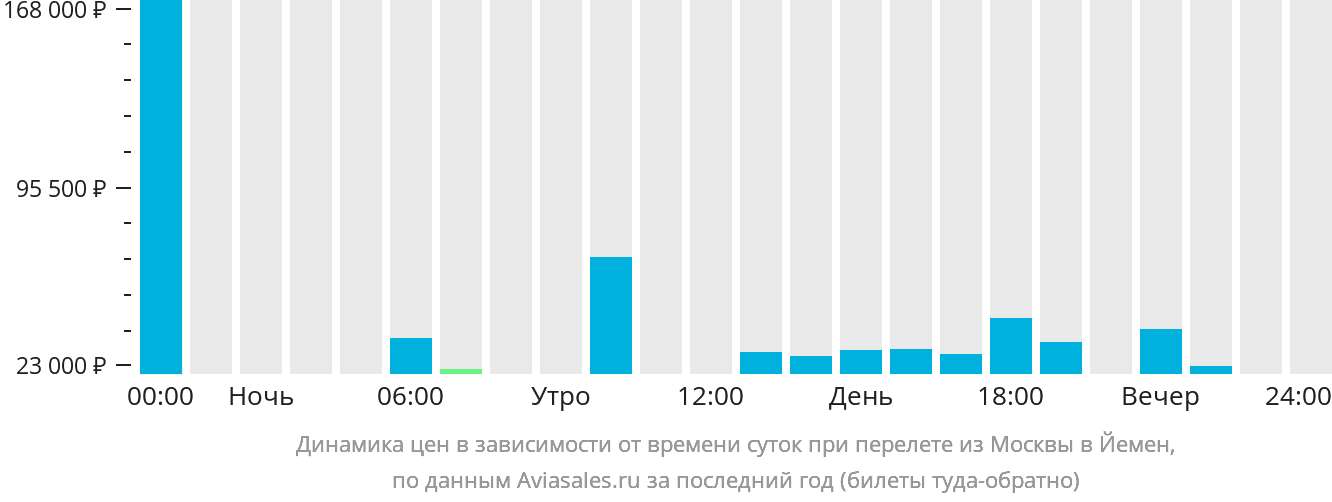 Динамика цен в зависимости от времени вылета из Москвы в Йемен