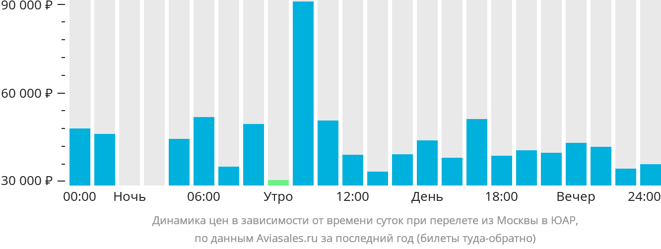 Динамика цен в зависимости от времени вылета из Москвы в ЮАР