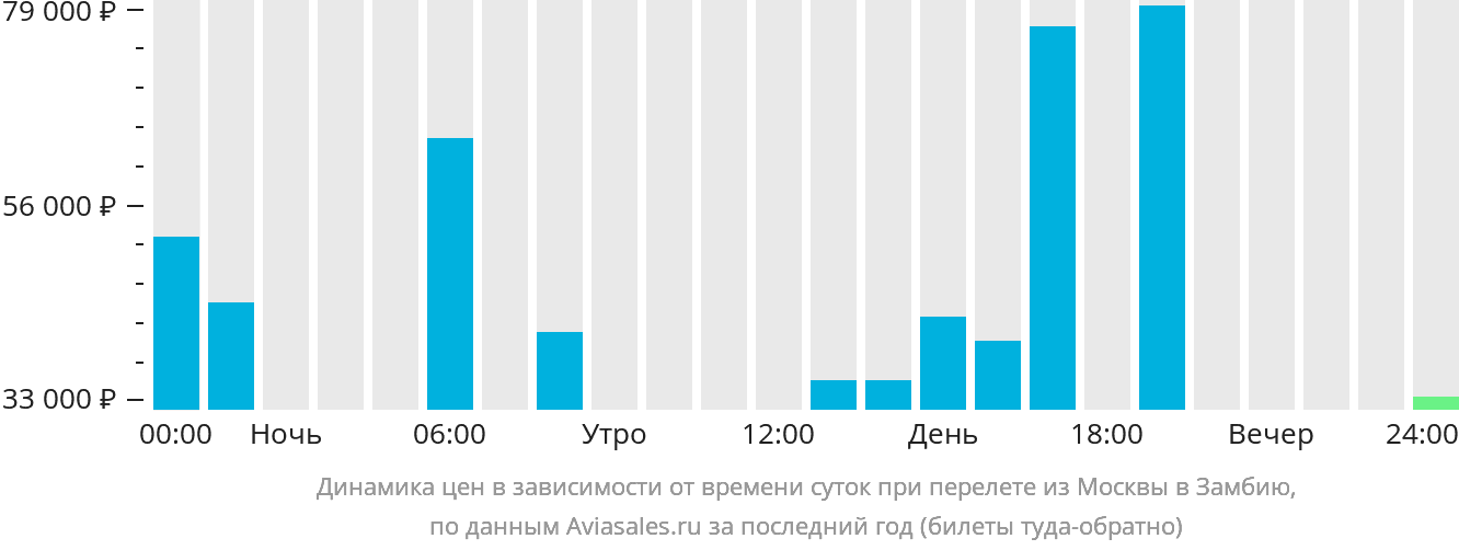 Динамика цен в зависимости от времени вылета из Москвы в Замбию
