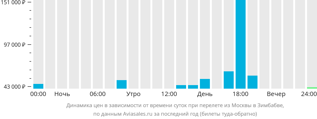 Динамика цен в зависимости от времени вылета из Москвы в Зимбабве