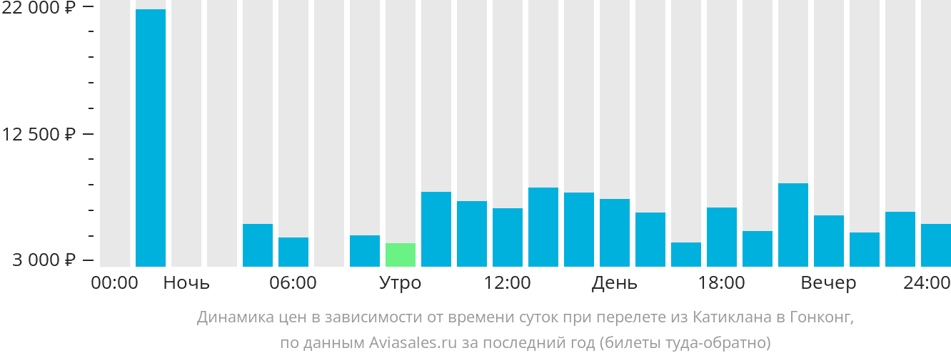 Динамика цен в зависимости от времени вылета из Катиклана в Гонконг