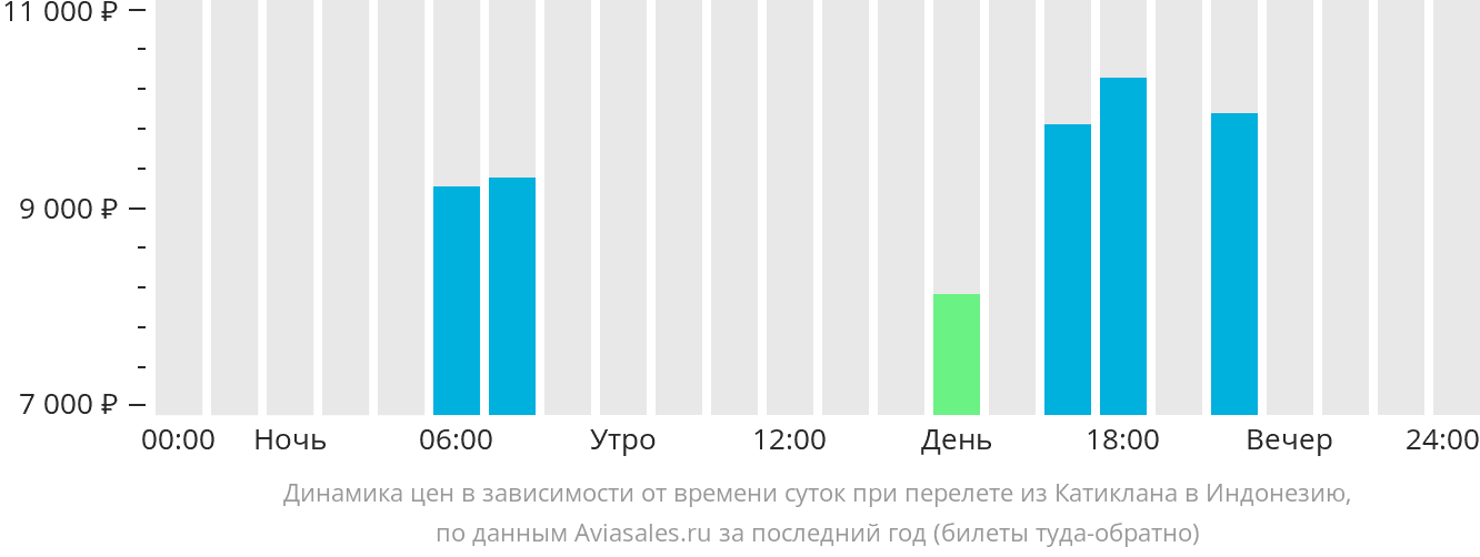 Динамика цен в зависимости от времени вылета из Катиклана в Индонезию