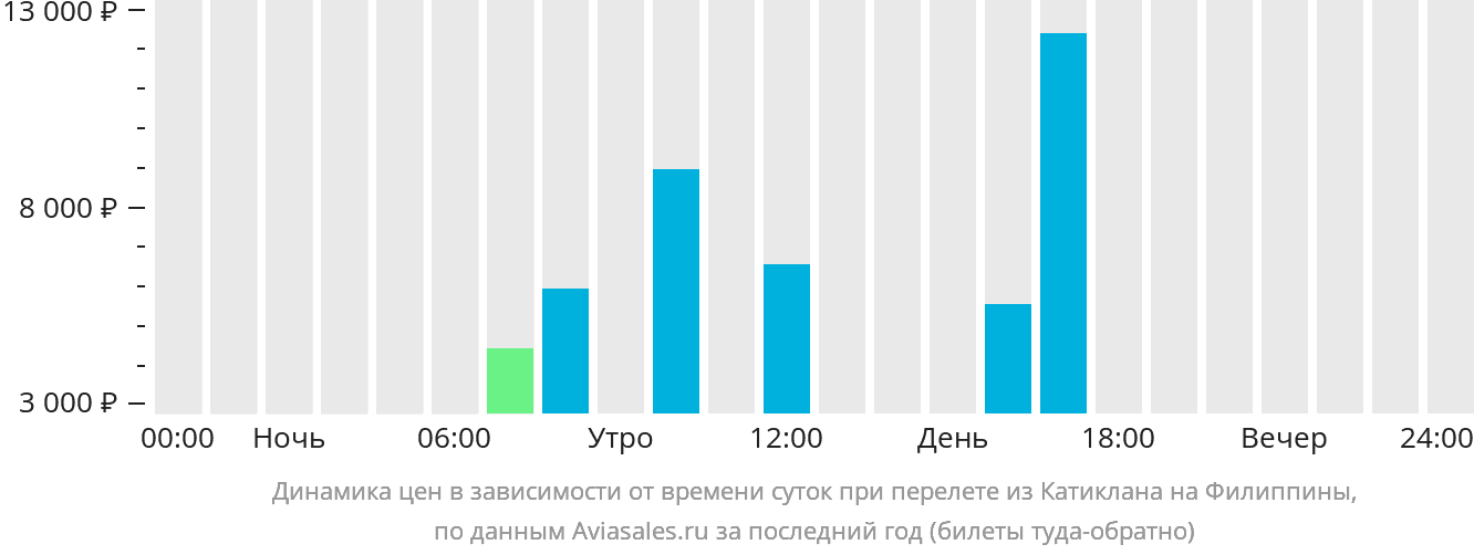 Динамика цен в зависимости от времени вылета из Катиклана на Филиппины