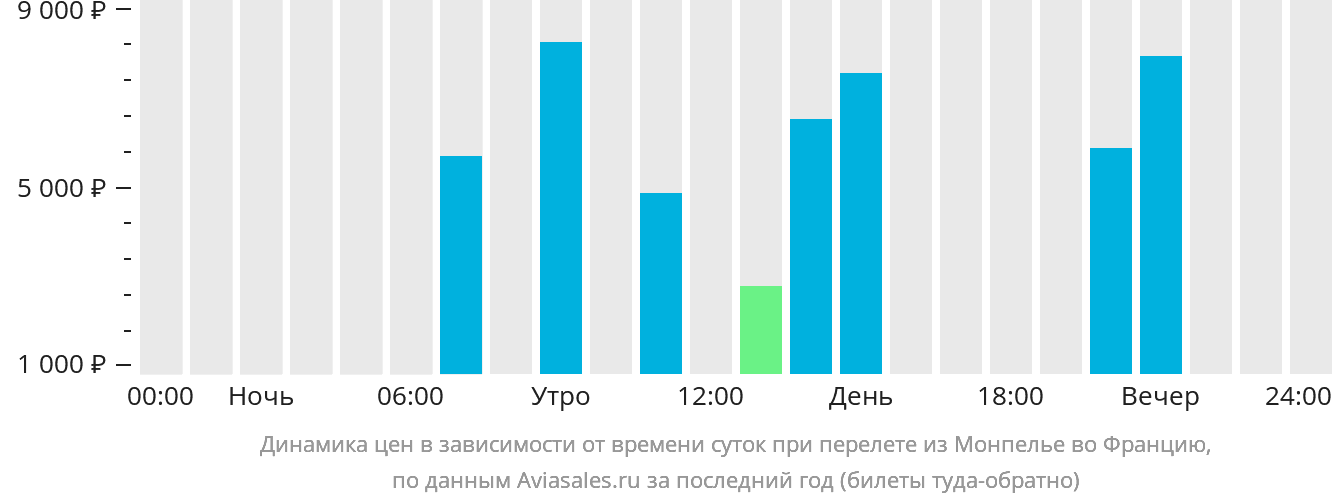 Динамика цен в зависимости от времени вылета из Монпелье во Францию