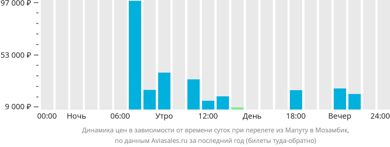 Динамика цен в зависимости от времени вылета из Мапуту в Мозамбик
